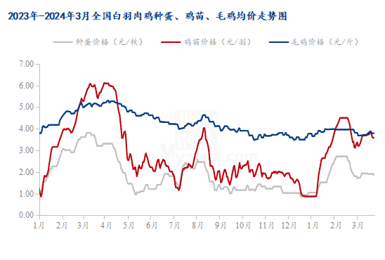 鸡苗最新价,鸡苗最新价格走势分析