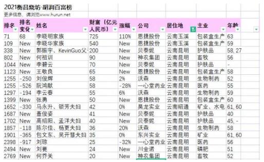 90后女强人惊艳胡润百富榜，身家85亿背后的日常与深厚友情