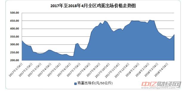 全国鸡蛋最新价格动态，趋势、背景与特定时代地位分析